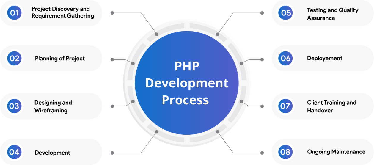 php-process