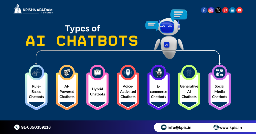 Types of AI Chatbots - KPIS Pvt. Ltd.